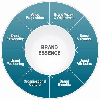 Brand Essence